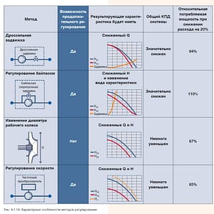 Регулировка Регулировка промышленных насосов